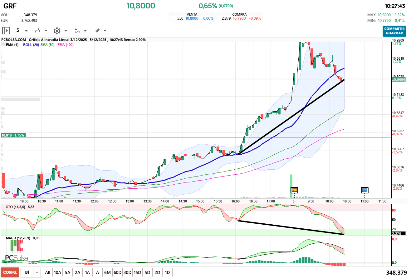 grafico de la accion Grifols A