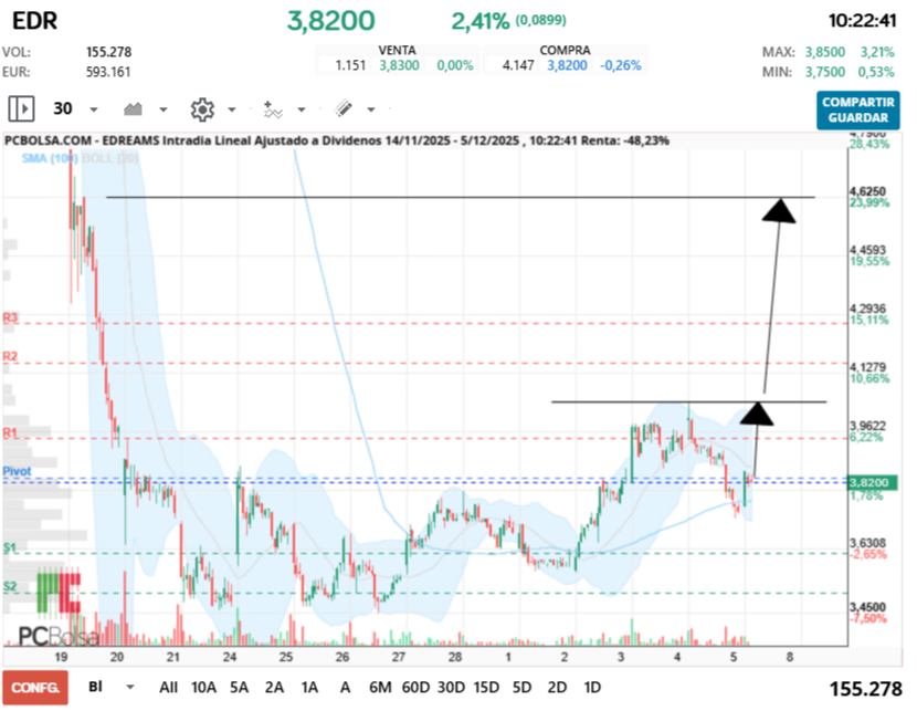 grafico de la accion EDreams