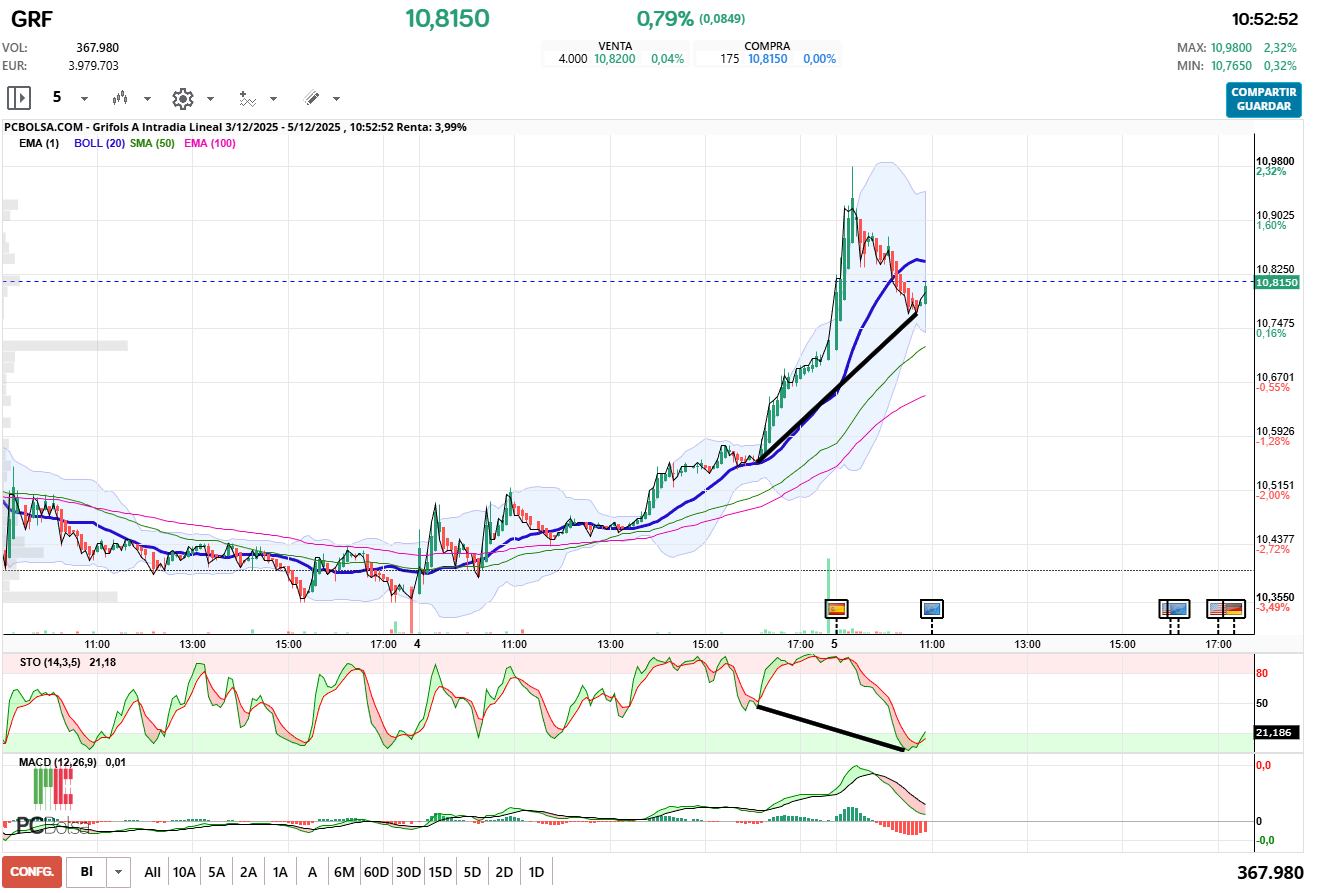 grafico de la accion Grifols A