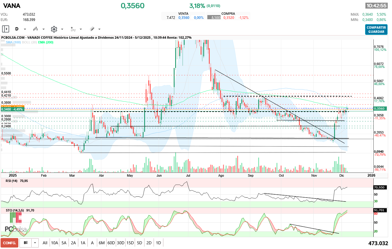 grafico de la accion Vanadi Coffee