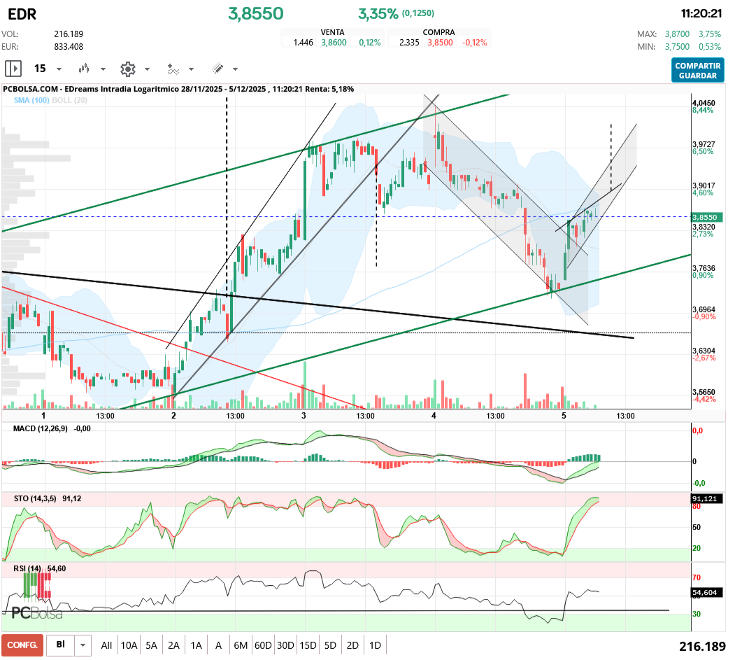grafico de la accion aliasxxx