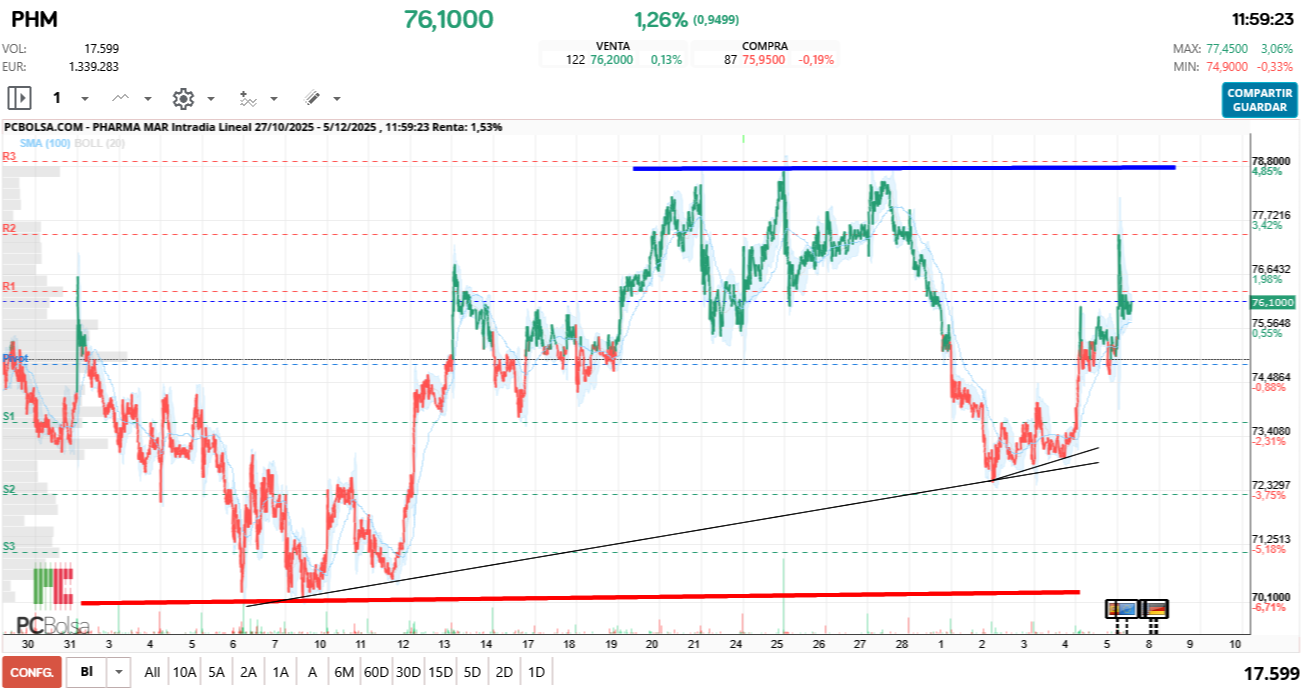 grafico de la accion Pharma Mar