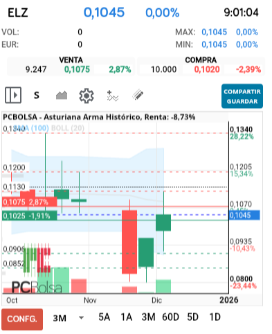 grafico de la accion Asturiana Arma