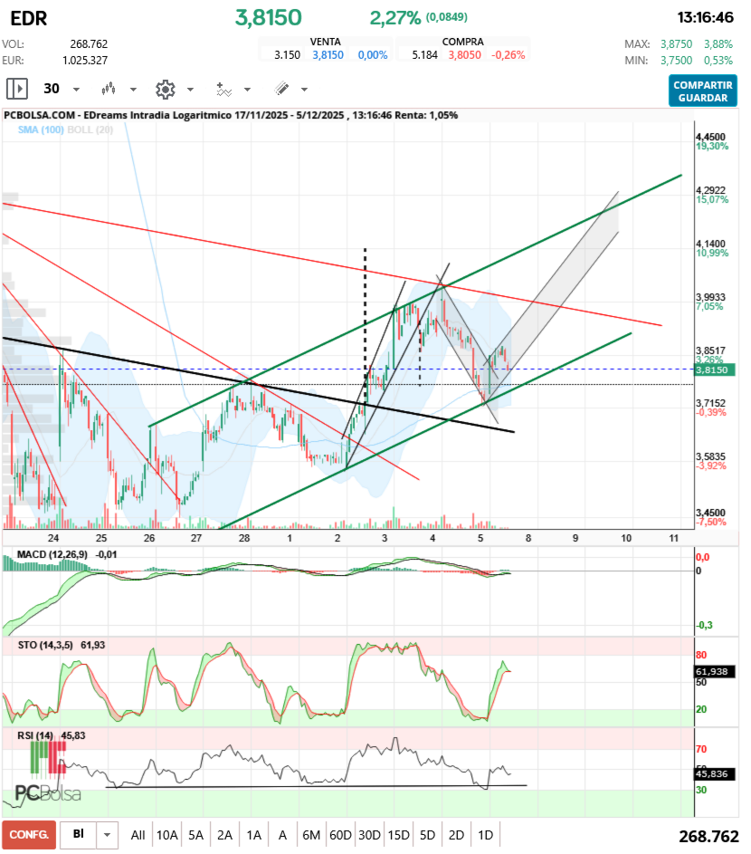 grafico de la accion aliasxxx