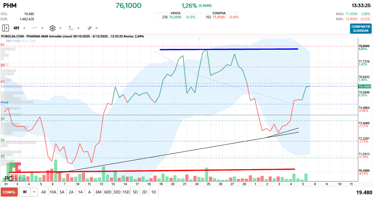 grafico de la accion Pharma Mar