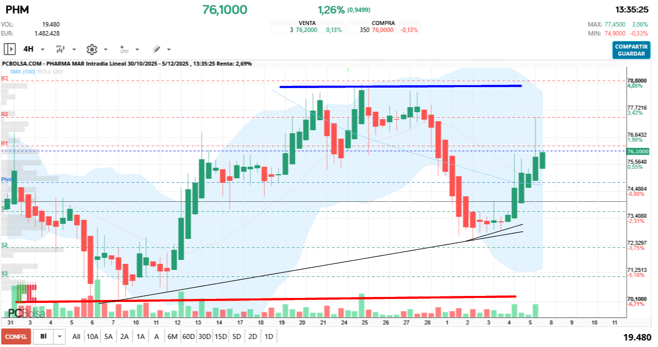 grafico de la accion Pharma Mar