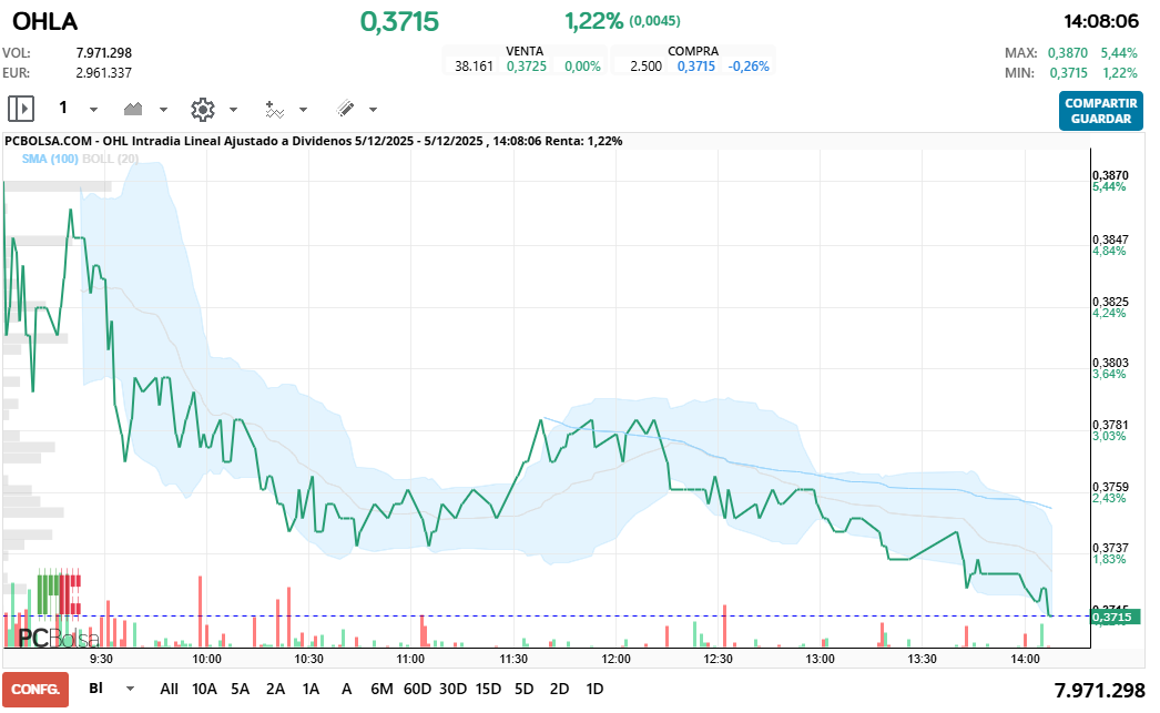 grafico de la accion OHL