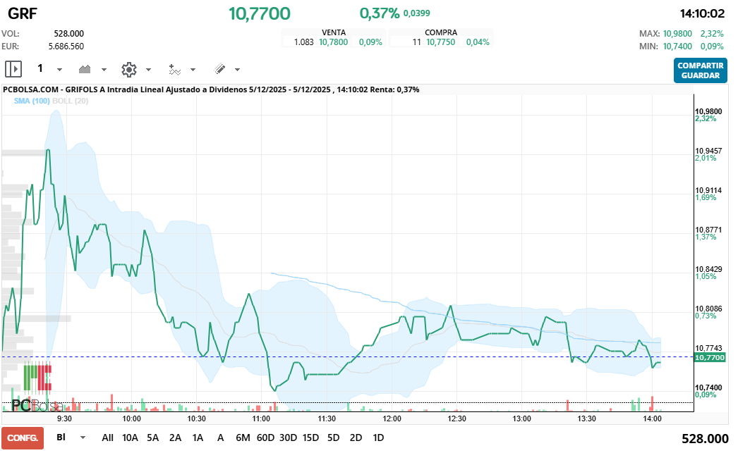 grafico de la accion Grifols A