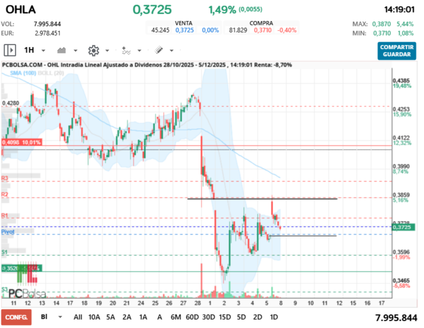 grafico de la accion vinces