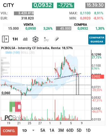 grafico de la accion dmeiga