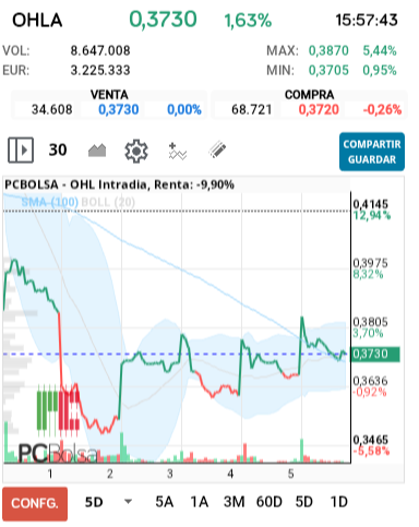 grafico de la accion OHL