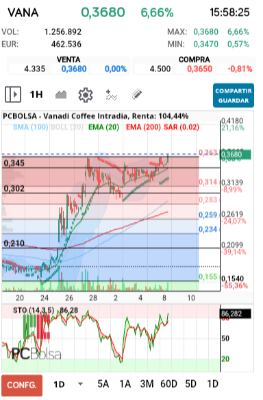 grafico de la accion dmeiga