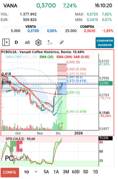 grafico de la accion dmeiga