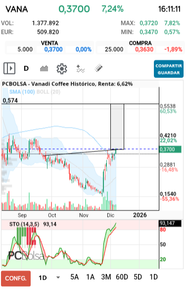 grafico de la accion dmeiga