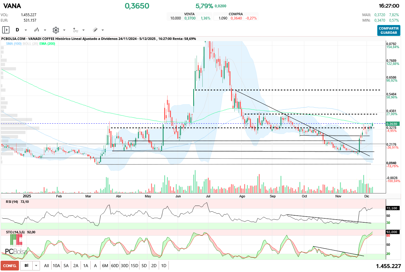 grafico de la accion Vanadi Coffee