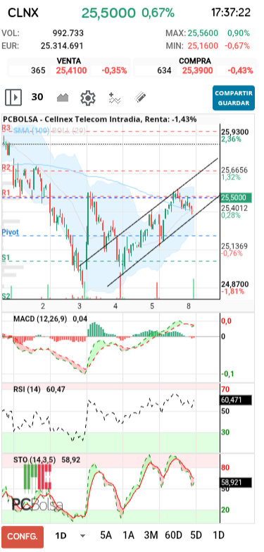 grafico de la accion snel