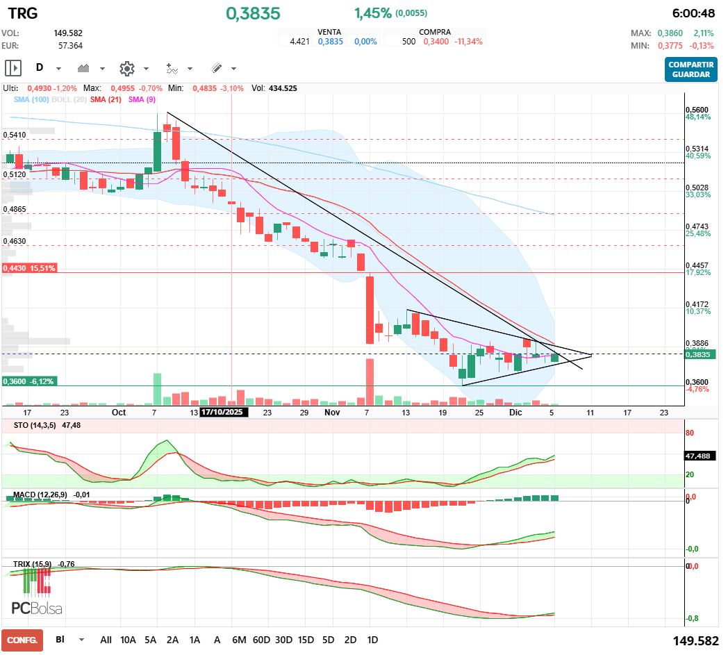 grafico de la accion Tubos Reunidos