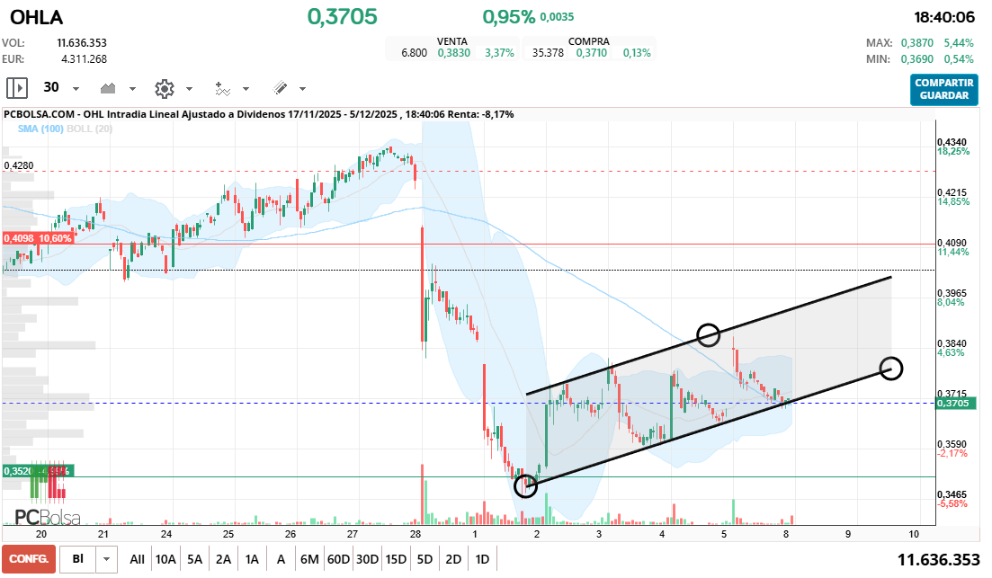 grafico de la accion OHL