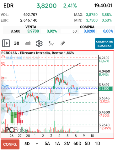grafico de la accion dmarronv