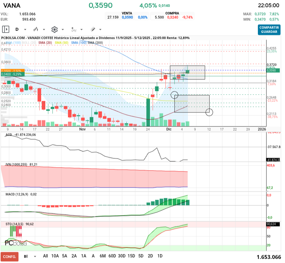 grafico de la accion Vanadi Coffee