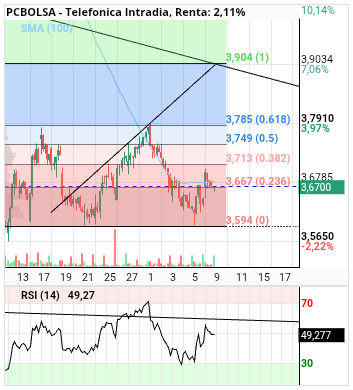 grafico de la accion alvaropc
