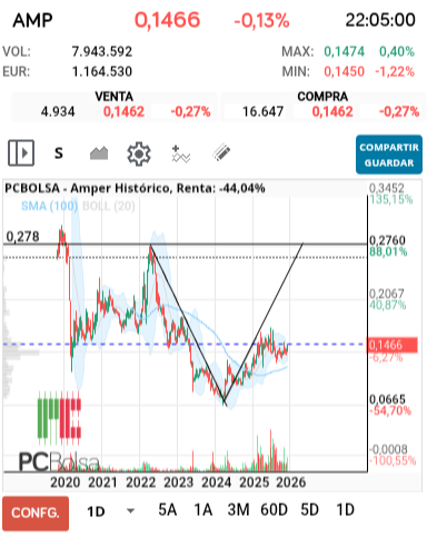 grafico de la accion jarcos40