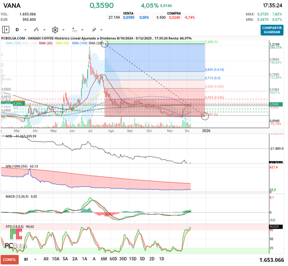grafico de la accion Vanadi Coffee