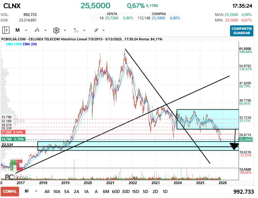 grafico de la accion tonid