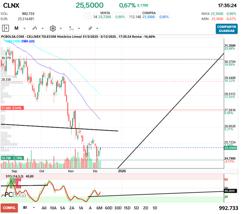 grafico de la accion tonid
