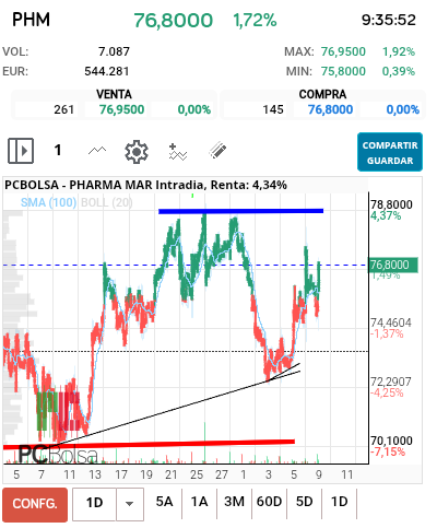 grafico de la accion Pharma Mar