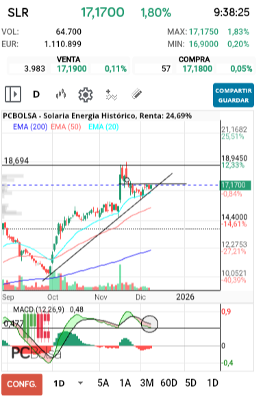 grafico de la accion Solaria Energia