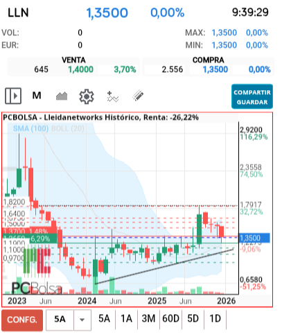 grafico de la accion Lleidanetworks
