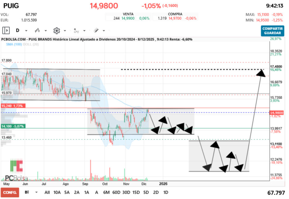 grafico de la accion Puig Brands