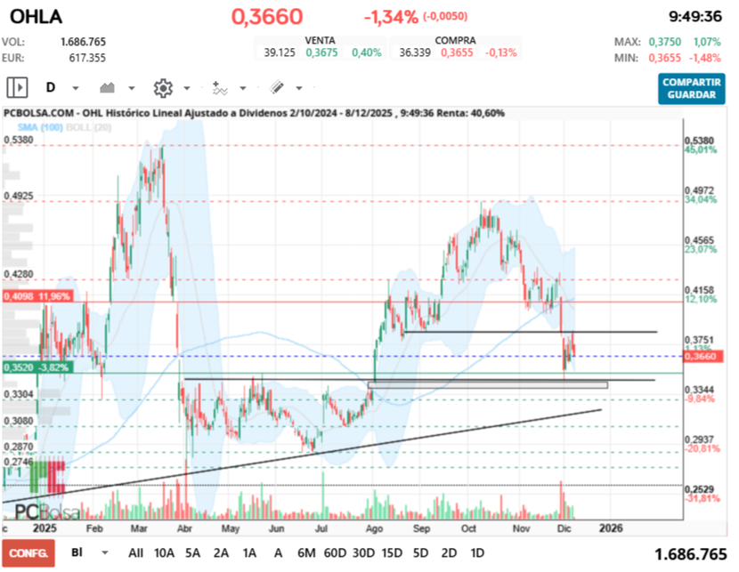 grafico de la accion OHL