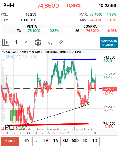 grafico de la accion Pharma Mar