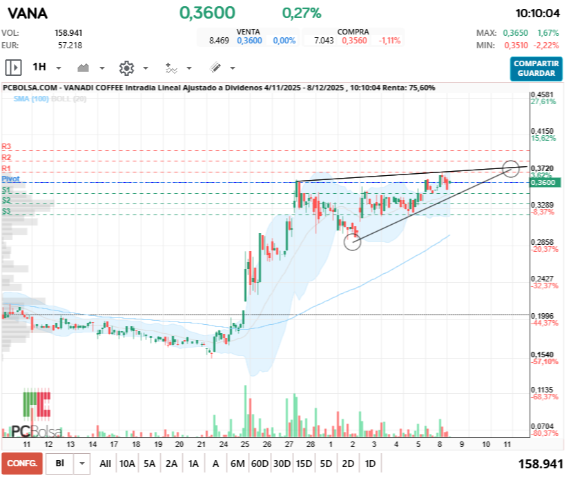 grafico de la accion fenrando_up