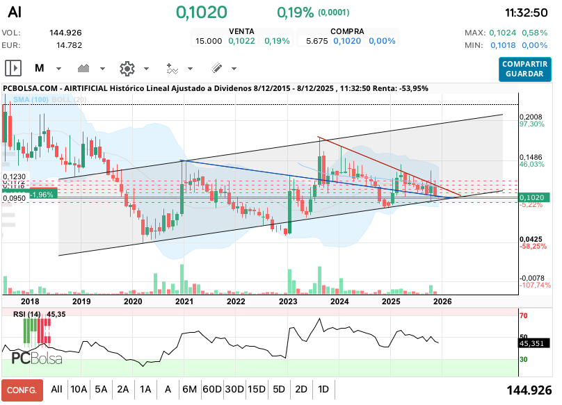 grafico de la accion ana perez