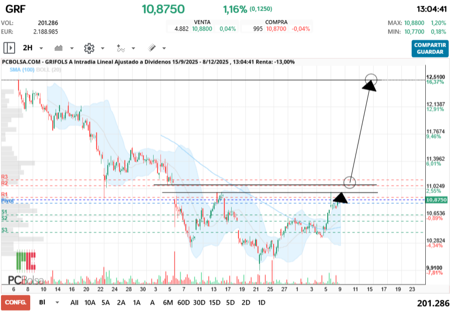 grafico de la accion Grifols A