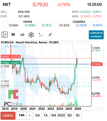 grafico de la accion ana perez