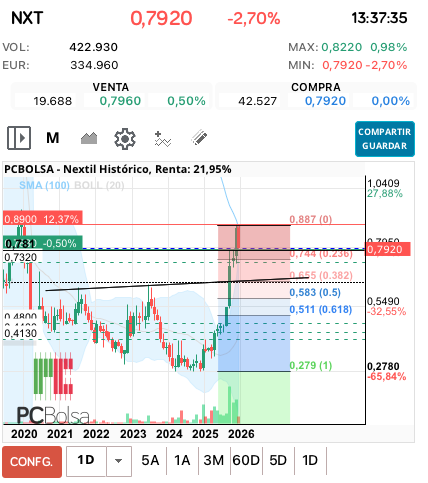 grafico de la accion Nextil