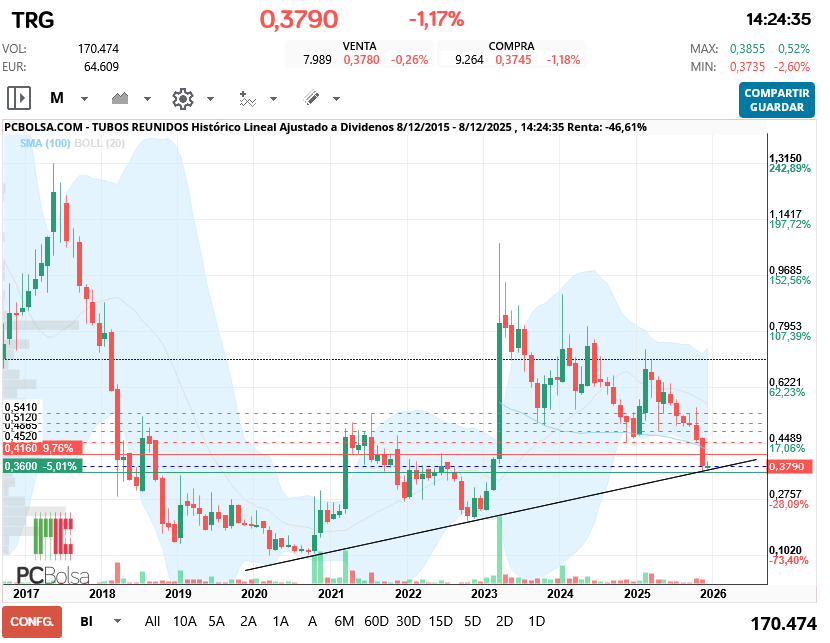 grafico de la accion Tubos Reunidos