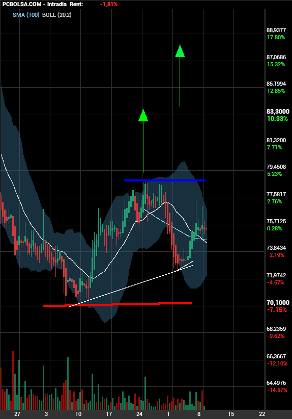 grafico de la accion Pharma Mar