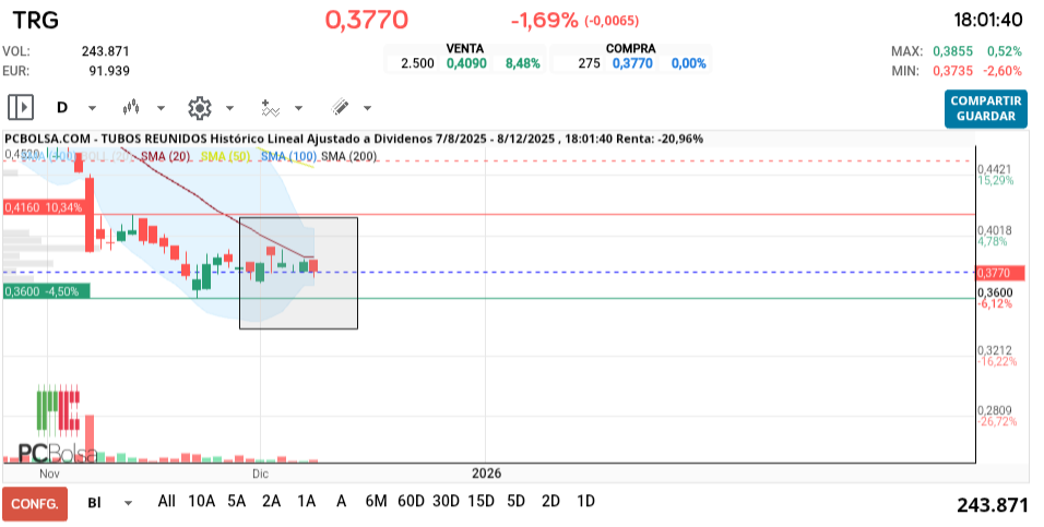 grafico de la accion tafarel