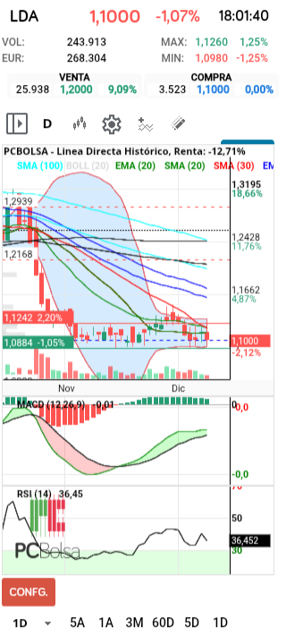 grafico de la accion henr77