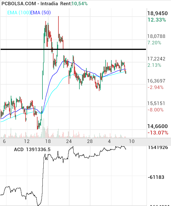 grafico de la accion indio oo