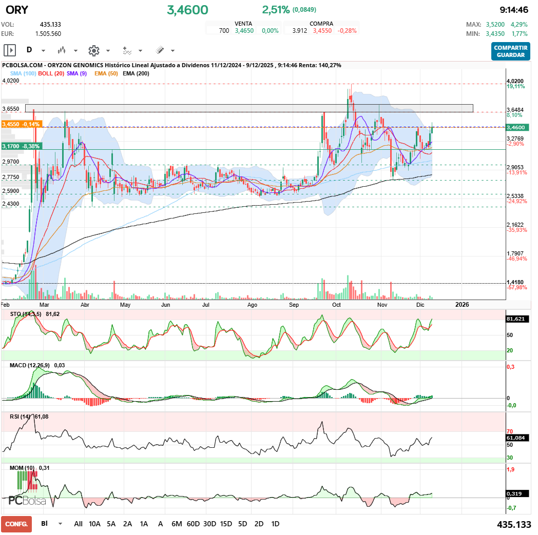 grafico de la accion Oryzon Genomics