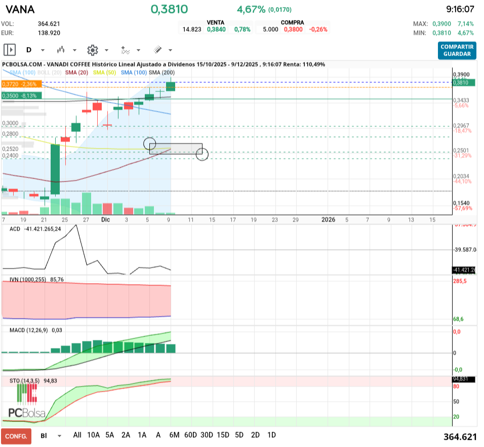 grafico de la accion tafarel