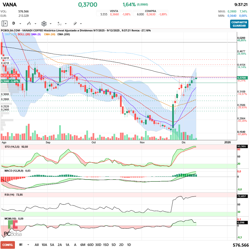 Vanadi Coffee - Luchando con la ema 200, necesita más volumen para superarla y consolidar sobre la misma