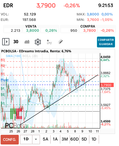 grafico de la accion davka07