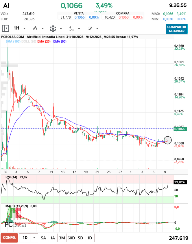 grafico de la accion Airtificial
